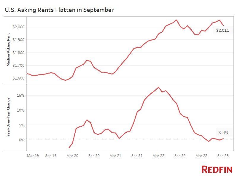 https://www.worldpropertyjournal.com/news-assets-2/US%20Rental%20Chart%20September%202023.jpg